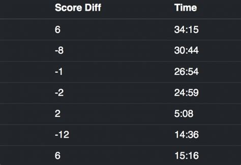 Lineups Advanced .